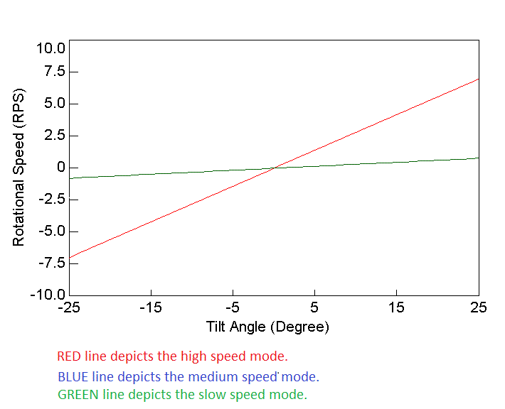 Rotational Speed vs. Tilt Angle of Joystick